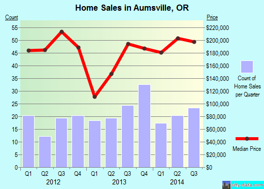 Aumsville,OR real estate house value index trend
