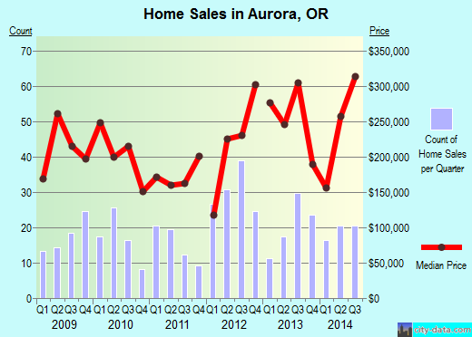 Aurora,OR real estate house value index trend