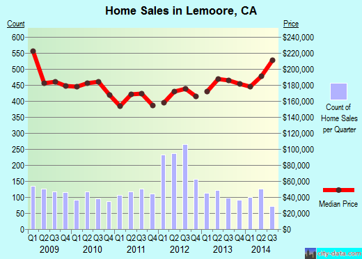 Lemoore,CA real estate house value index trend