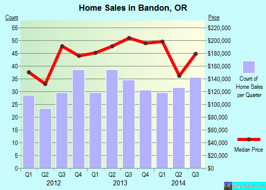 Bandon,OR real estate house value index trend