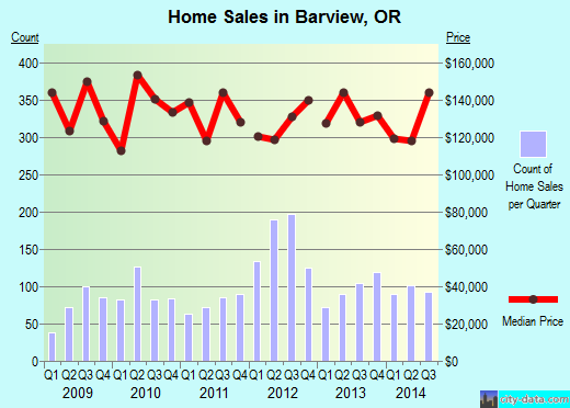Barview,OR real estate house value index trend