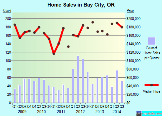 Bay City,OR real estate house value index trend