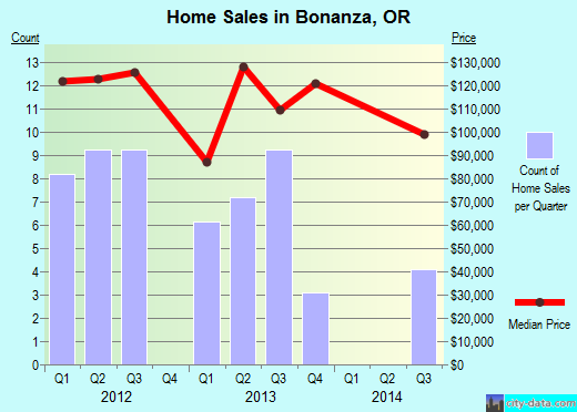 Bonanza,OR real estate house value index trend
