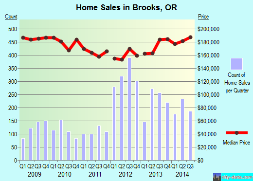 Brooks,OR real estate house value index trend