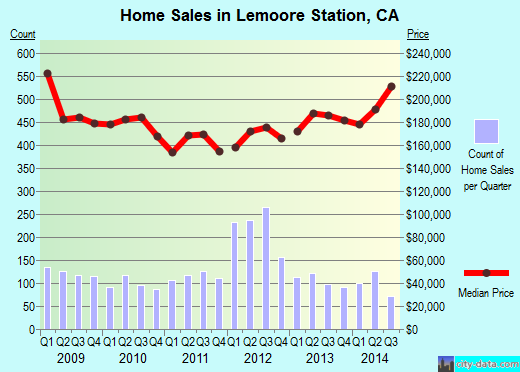 Lemoore Station,CA real estate house value index trend