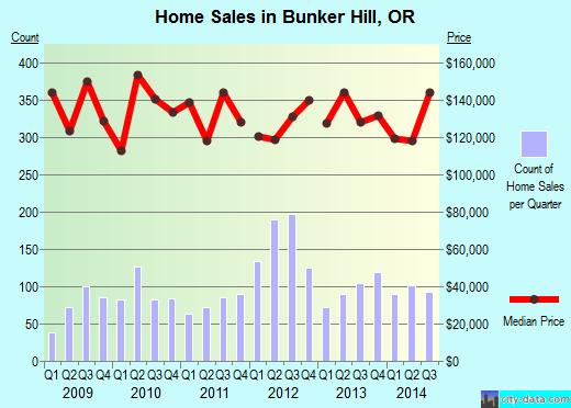 Bunker Hill,OR real estate house value index trend