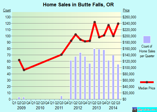Butte Falls, OR index of house prices