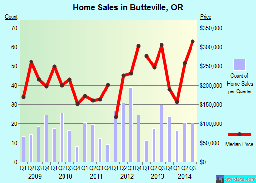 Butteville,OR real estate house value index trend
