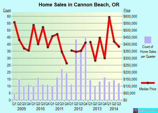 Cannon Beach,OR real estate house value index trend