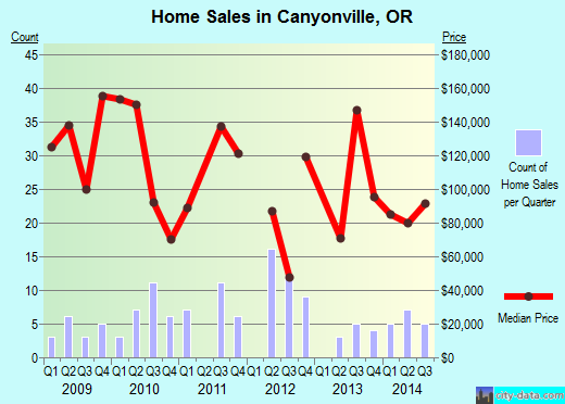 Canyonville,OR real estate house value index trend