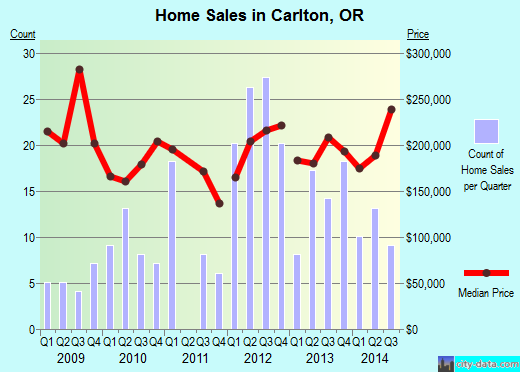 Carlton,OR real estate house value index trend