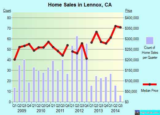 Lennox,CA real estate house value index trend