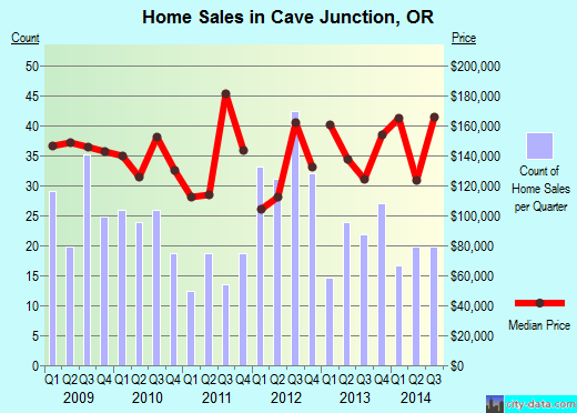 Cave Junction,OR real estate house value index trend