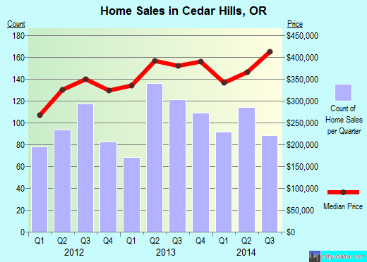 Cedar Hills,OR index of house prices