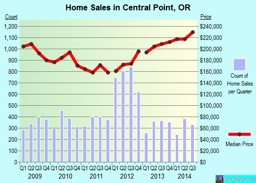 Central Point, OR index of house prices