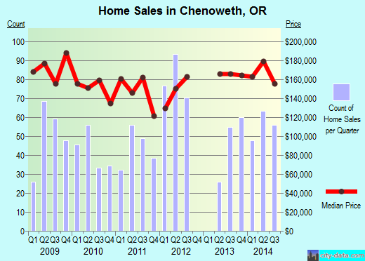 Chenoweth,OR real estate house value index trend