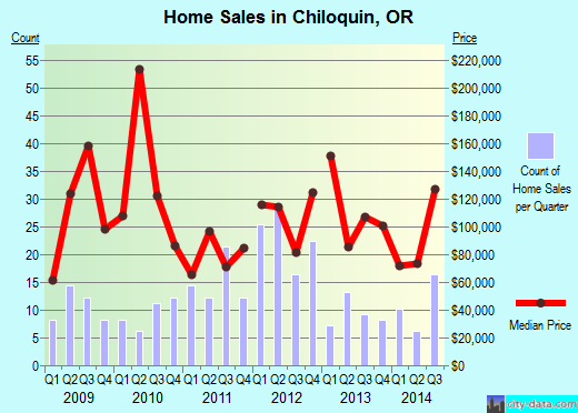 Chiloquin,OR real estate house value index trend