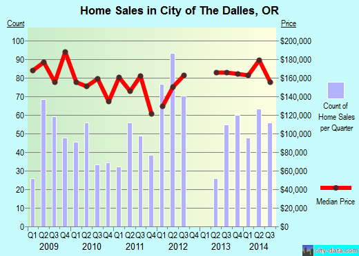 City of The Dalles,OR real estate house value index trend