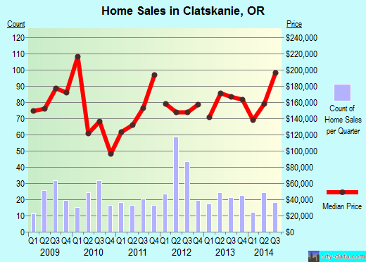 Clatskanie,OR index of house prices
