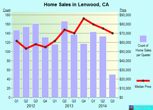 Lenwood,CA real estate house value index trend