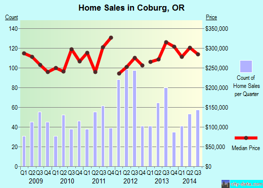 Coburg,OR real estate house value index trend