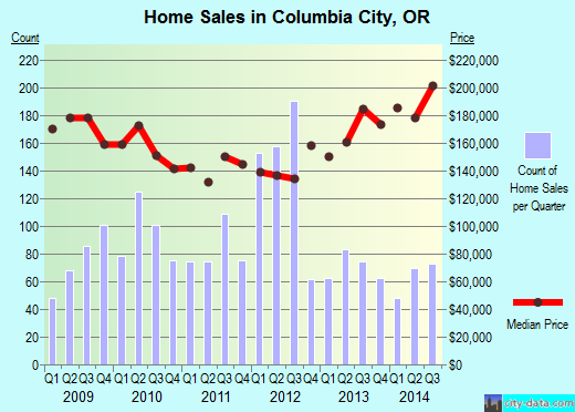 Columbia City,OR real estate house value index trend