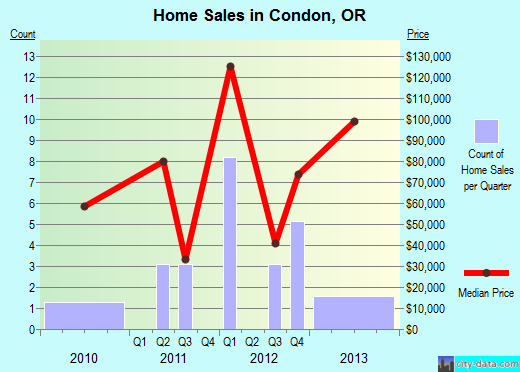 Condon,OR real estate house value index trend