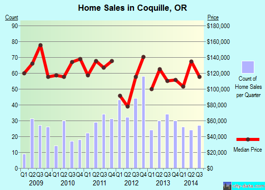 Coquille,OR real estate house value index trend