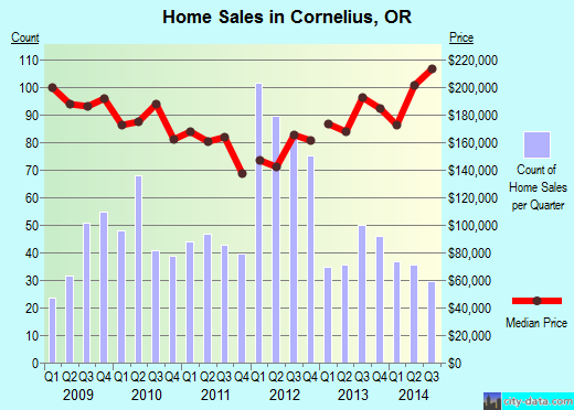 Cornelius,OR real estate house value index trend