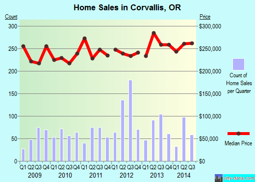 Corvallis,OR real estate house value index trend