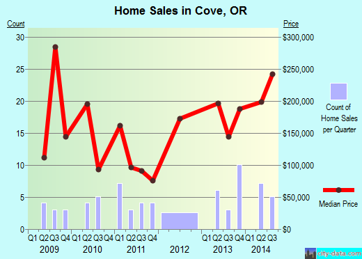 Cove,OR real estate house value index trend