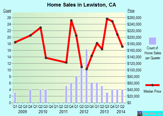 Lewiston,CA real estate house value index trend