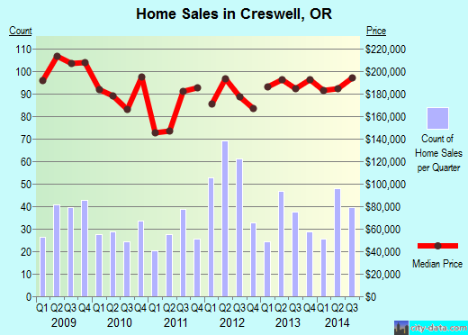 Creswell,OR real estate house value index trend