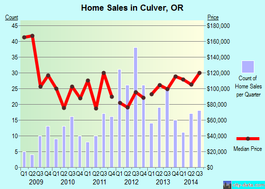 Culver,OR real estate house value index trend