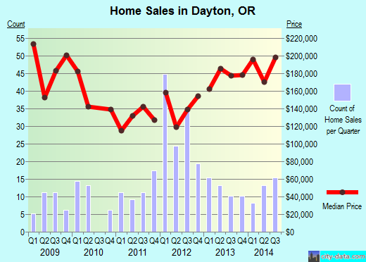 Dayton,OR real estate house value index trend