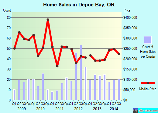 Depoe Bay,OR real estate house value index trend
