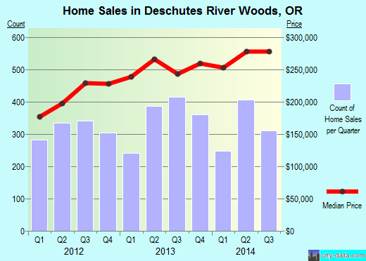 Deschutes River Woods,OR real estate house value index trend