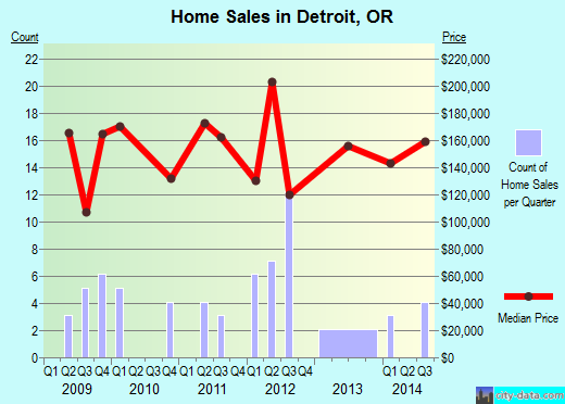 Detroit,OR real estate house value index trend