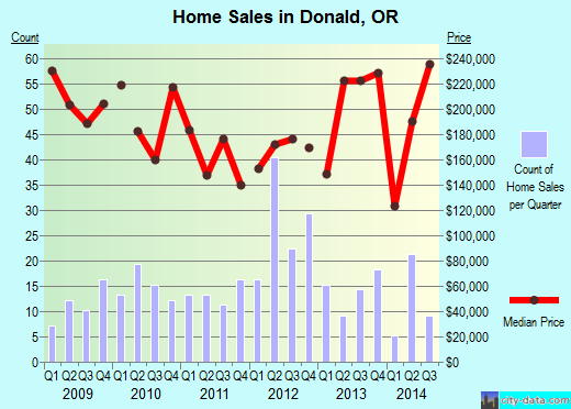 Donald,OR real estate house value index trend