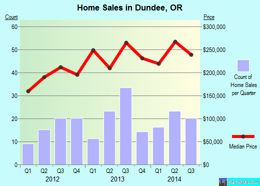 Dundee,OR real estate house value index trend