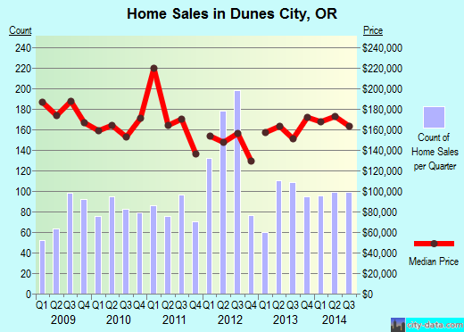 Dunes City,OR real estate house value index trend