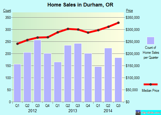 Durham,OR real estate house value index trend