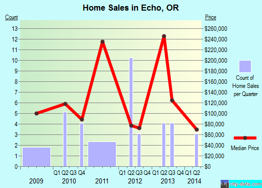 Echo,OR real estate house value index trend