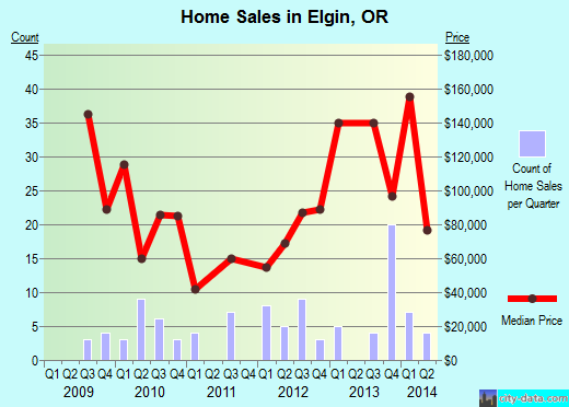 Elgin,OR real estate house value index trend