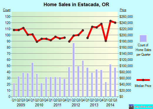 Estacada,OR real estate house value index trend