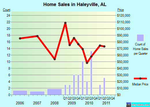 Haleyville,AL real estate house value index trend