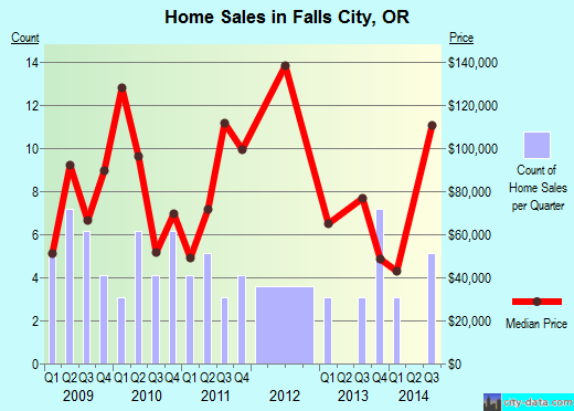 Falls City,OR real estate house value index trend