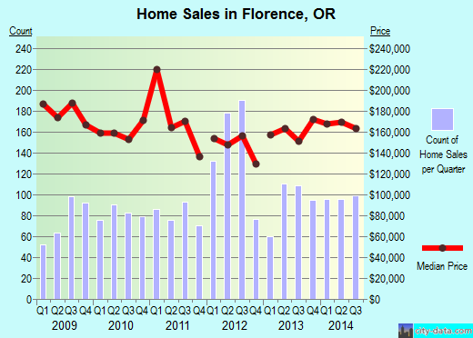 Florence,OR real estate house value index trend
