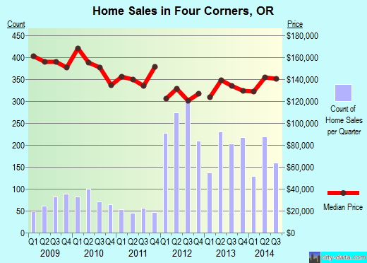 Four Corners,OR real estate house value index trend