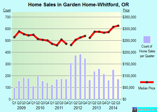 Garden Home-Whitford,OR real estate house value index trend